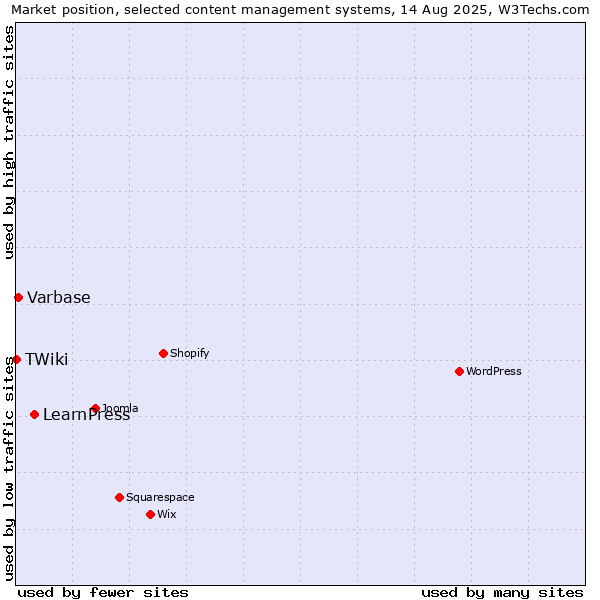 Market position of LearnPress vs. Varbase vs. TWiki