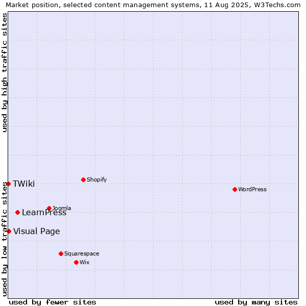 Market position of LearnPress vs. Visual Page vs. TWiki