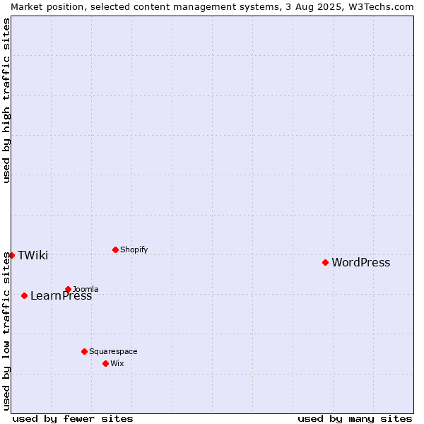 Market position of WordPress vs. LearnPress vs. TWiki