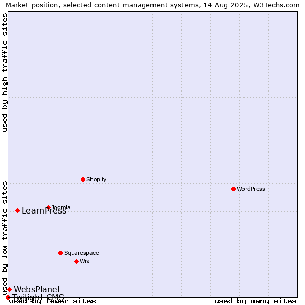 Market position of LearnPress vs. WebsPlanet vs. Twilight CMS