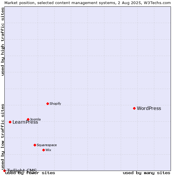 Market position of WordPress vs. LearnPress vs. Twilight CMS