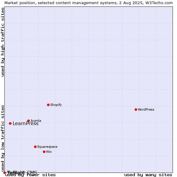 Market position of LearnPress vs. Twilight CMS vs. Yo!Kart