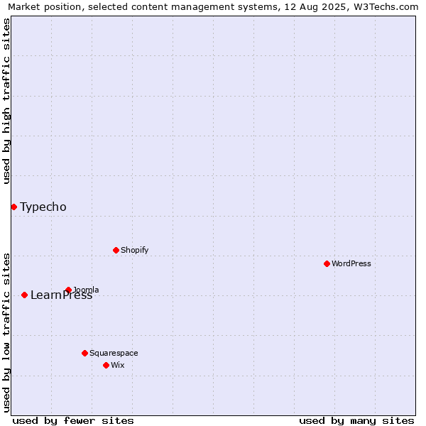 Market position of LearnPress vs. Typecho