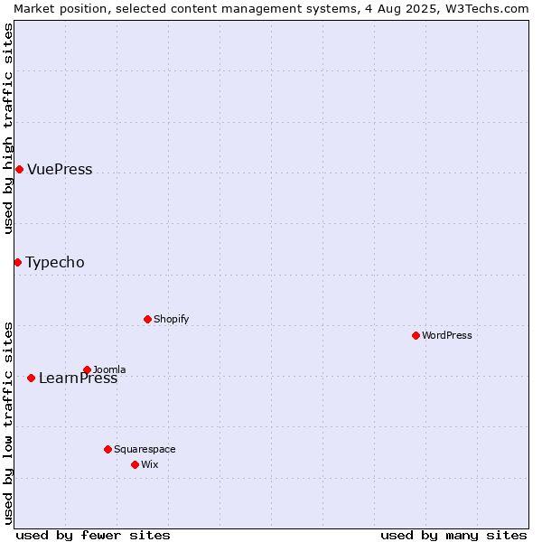 Market position of LearnPress vs. VuePress vs. Typecho