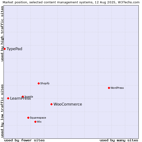 Market position of WooCommerce vs. LearnPress vs. TypePad
