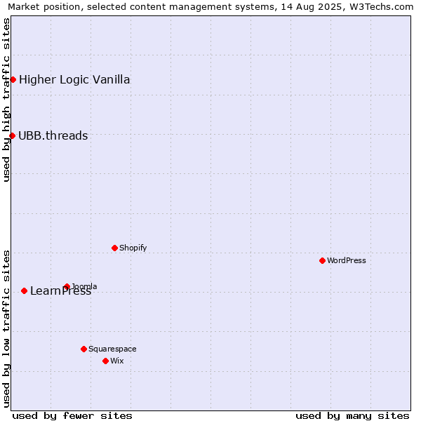Market position of LearnPress vs. Higher Logic Vanilla vs. UBB.threads