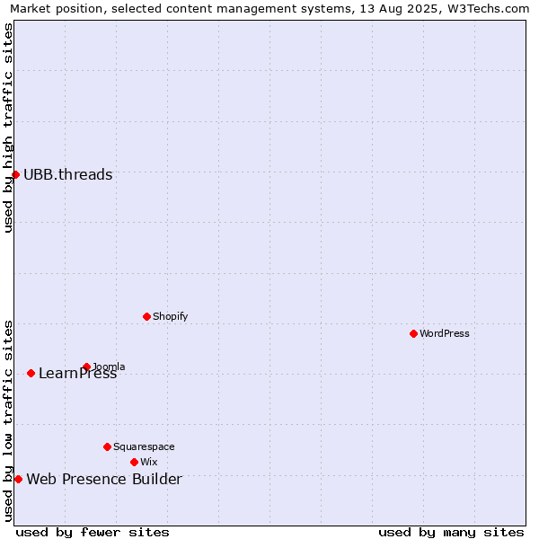Market position of LearnPress vs. Web Presence Builder vs. UBB.threads