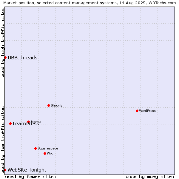 Market position of LearnPress vs. UBB.threads vs. WebSite Tonight