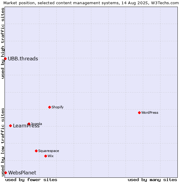 Market position of LearnPress vs. WebsPlanet vs. UBB.threads