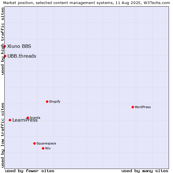 Market position of LearnPress vs. UBB.threads vs. Xiuno BBS