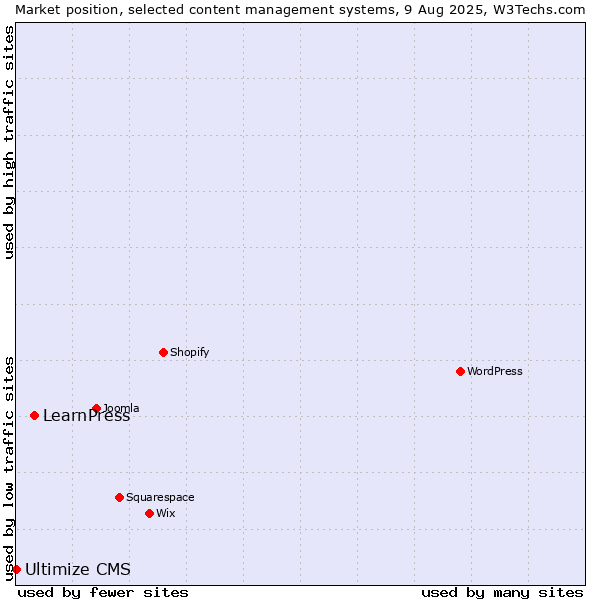 Market position of LearnPress vs. Ultimize CMS