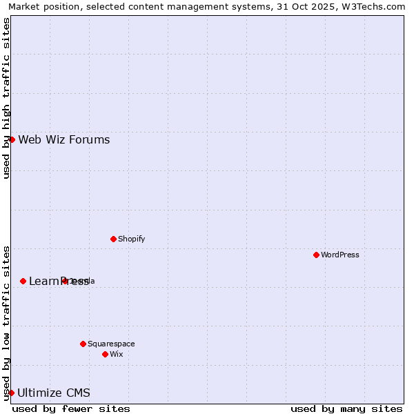 Market position of LearnPress vs. Web Wiz Forums vs. Ultimize CMS