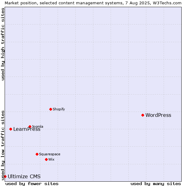 Market position of WordPress vs. LearnPress vs. Ultimize CMS