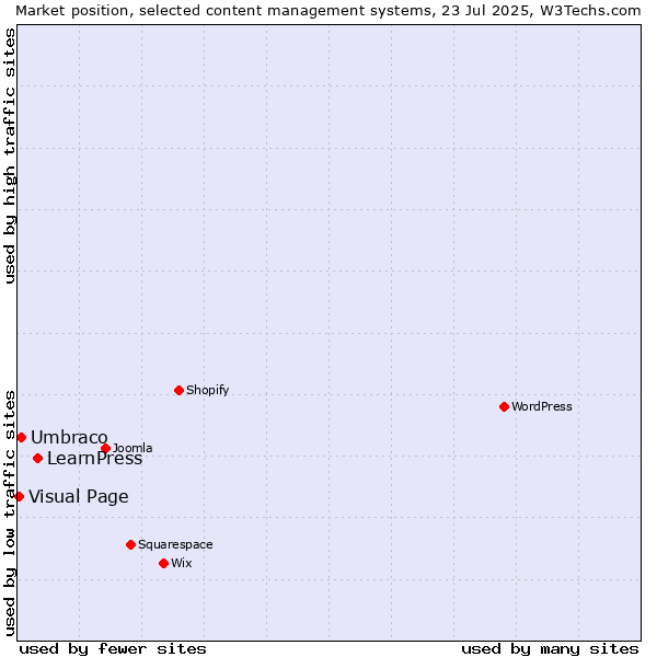 Market position of LearnPress vs. Umbraco vs. Visual Page