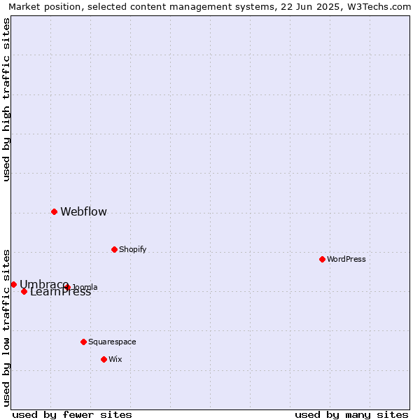 Market position of Webflow vs. LearnPress vs. Umbraco