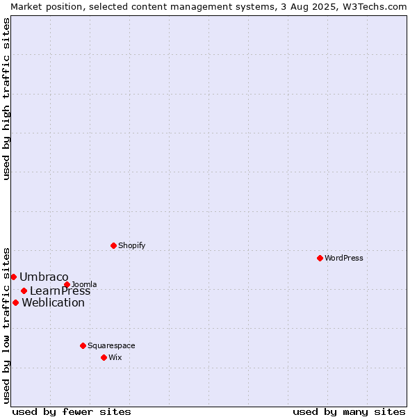 Market position of LearnPress vs. Weblication vs. Umbraco