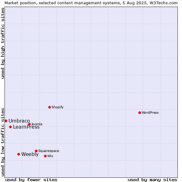 Market position of Weebly vs. LearnPress vs. Umbraco