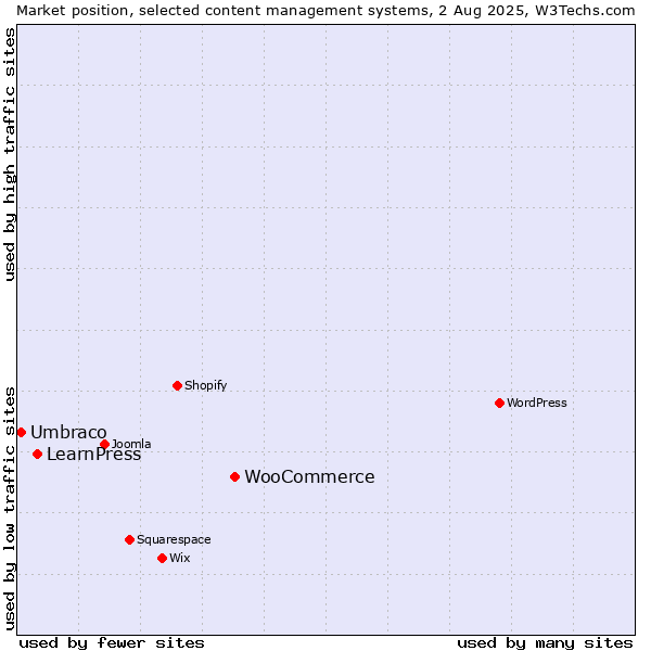 Market position of WooCommerce vs. LearnPress vs. Umbraco