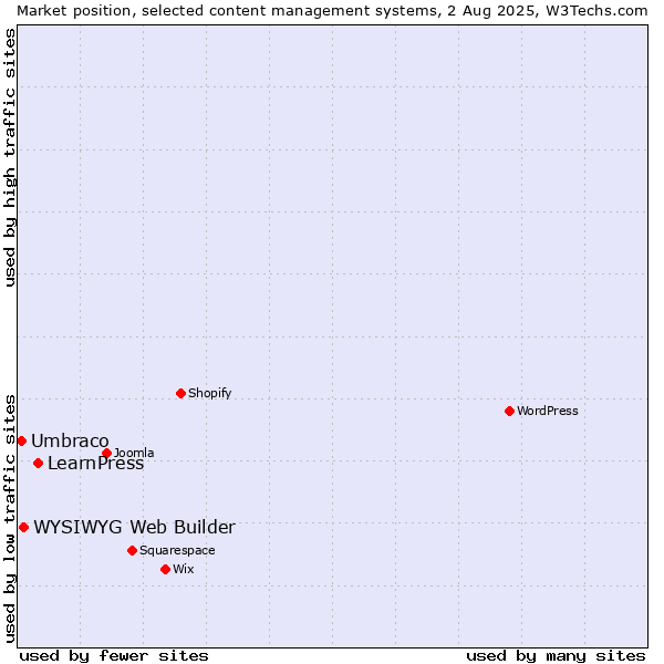 Market position of LearnPress vs. WYSIWYG Web Builder vs. Umbraco