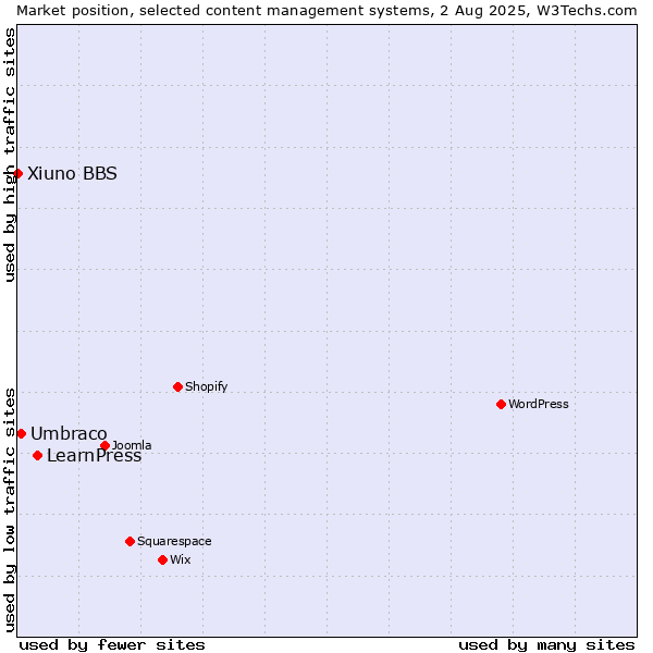 Market position of LearnPress vs. Umbraco vs. Xiuno BBS