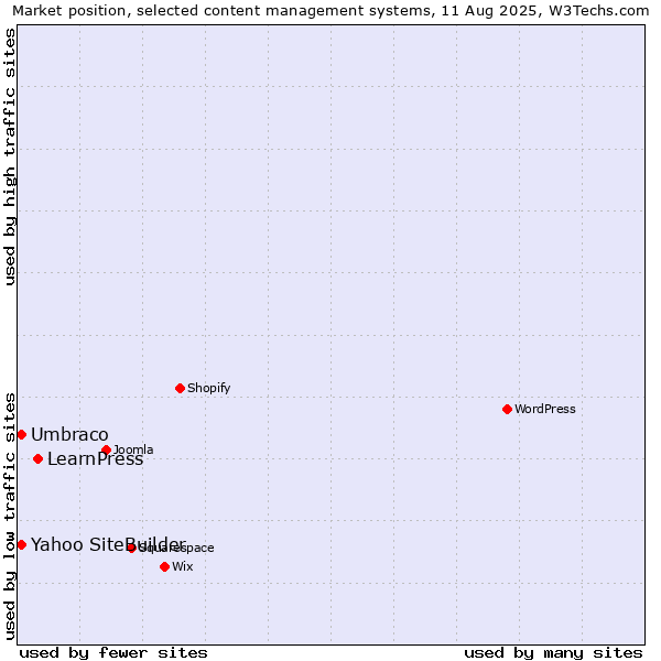 Market position of LearnPress vs. Umbraco vs. Yahoo SiteBuilder