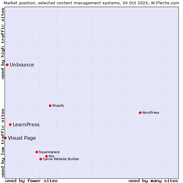 Market position of LearnPress vs. Unbounce vs. Visual Page