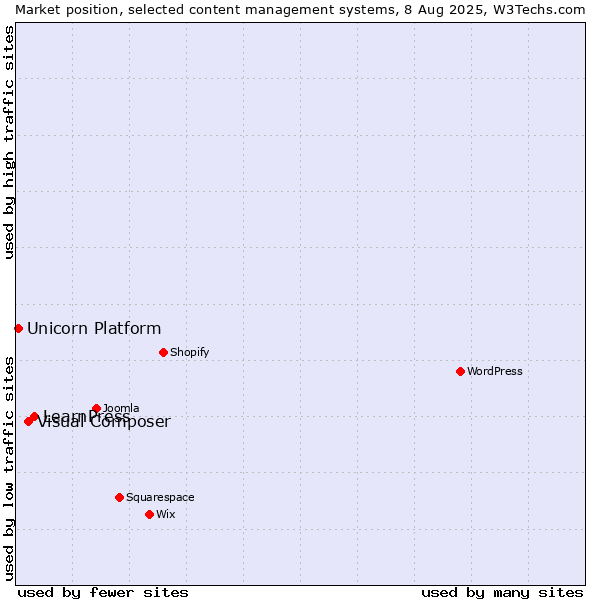 Market position of LearnPress vs. Visual Composer vs. Unicorn Platform