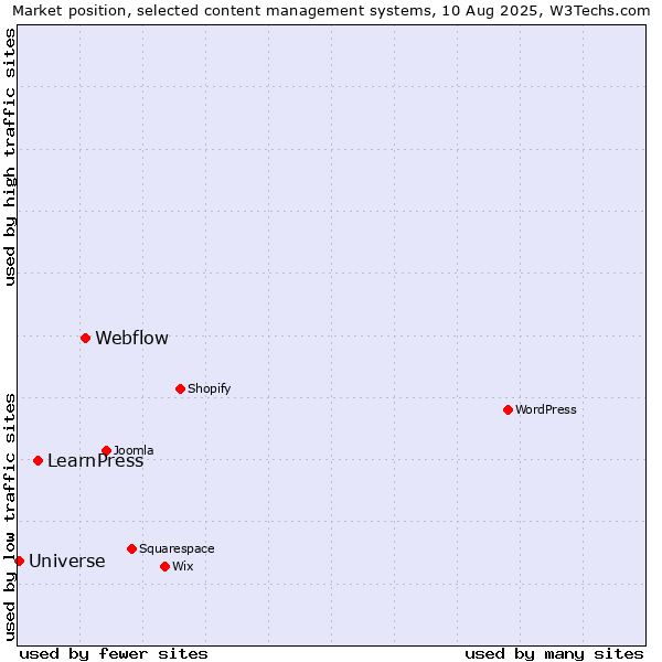 Market position of Webflow vs. LearnPress vs. Universe