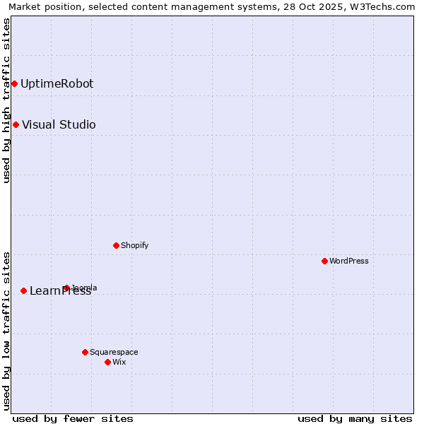 Market position of LearnPress vs. Visual Studio vs. UptimeRobot