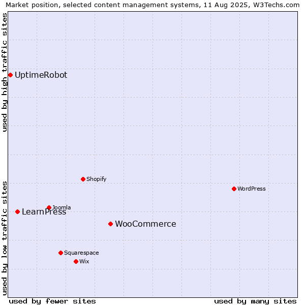 Market position of WooCommerce vs. LearnPress vs. UptimeRobot