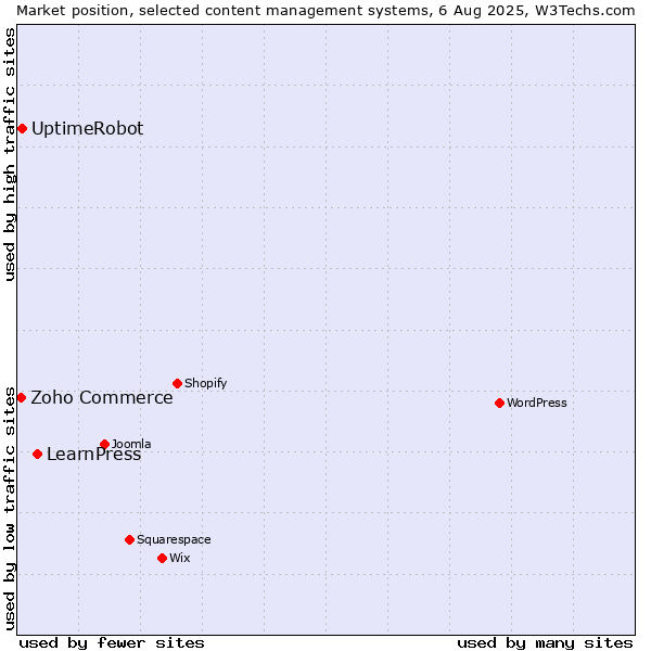 Market position of LearnPress vs. UptimeRobot vs. Zoho Commerce