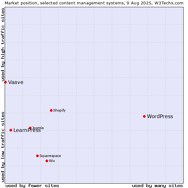 Market position of WordPress vs. LearnPress vs. Vaave
