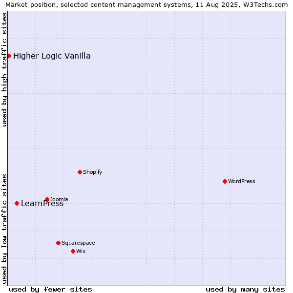 Market position of LearnPress vs. Higher Logic Vanilla