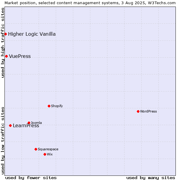 Market position of LearnPress vs. VuePress vs. Higher Logic Vanilla