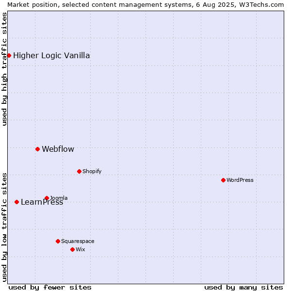 Market position of Webflow vs. LearnPress vs. Higher Logic Vanilla
