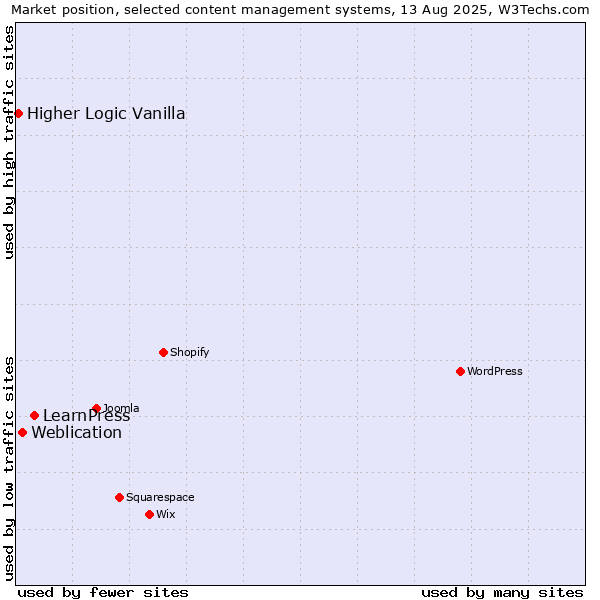 Market position of LearnPress vs. Weblication vs. Higher Logic Vanilla