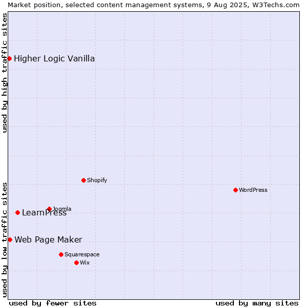 Market position of LearnPress vs. Web Page Maker vs. Higher Logic Vanilla