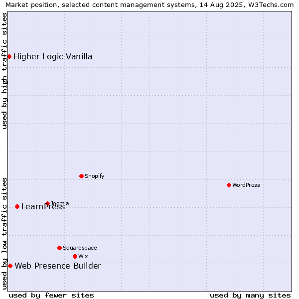 Market position of LearnPress vs. Web Presence Builder vs. Higher Logic Vanilla