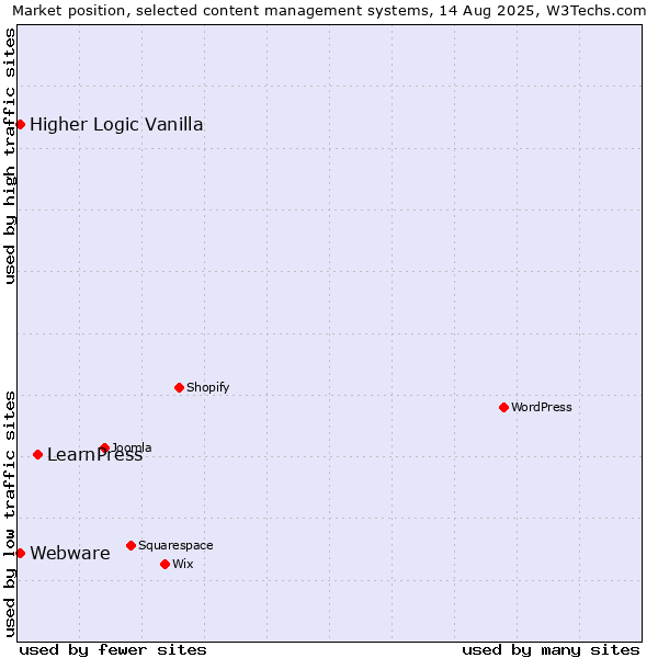 Market position of LearnPress vs. Higher Logic Vanilla vs. Webware