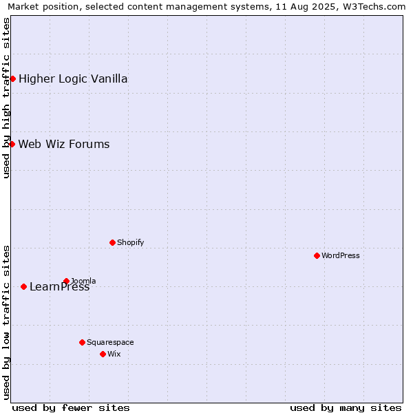 Market position of LearnPress vs. Higher Logic Vanilla vs. Web Wiz Forums