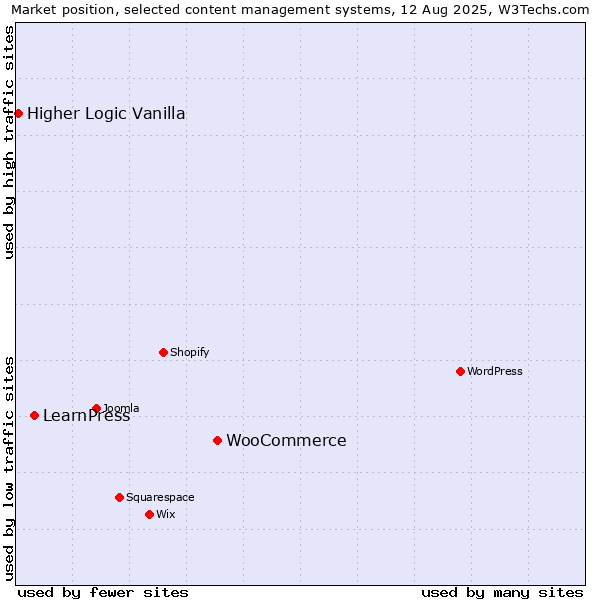 Market position of WooCommerce vs. LearnPress vs. Higher Logic Vanilla
