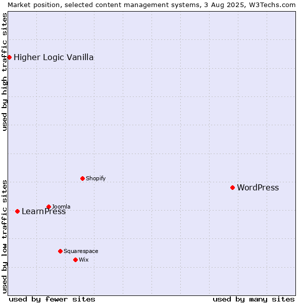 Market position of WordPress vs. LearnPress vs. Higher Logic Vanilla