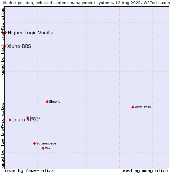 Market position of LearnPress vs. Higher Logic Vanilla vs. Xiuno BBS