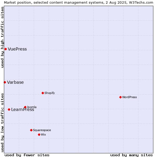 Market position of LearnPress vs. VuePress vs. Varbase
