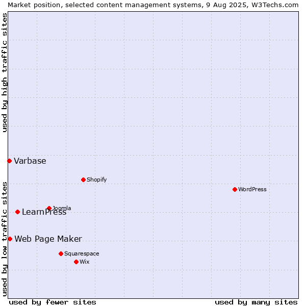 Market position of LearnPress vs. Web Page Maker vs. Varbase