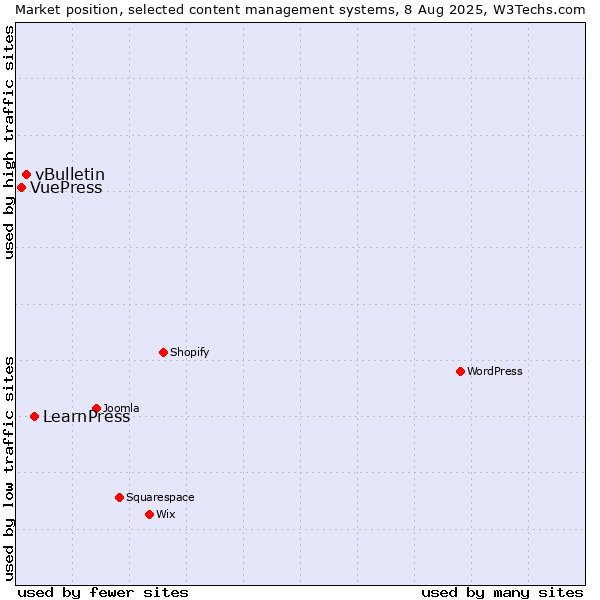 Market position of LearnPress vs. vBulletin vs. VuePress