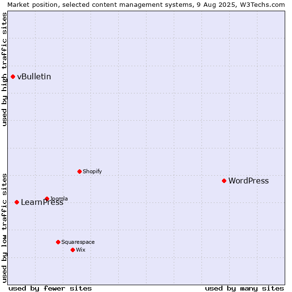 Market position of WordPress vs. LearnPress vs. vBulletin