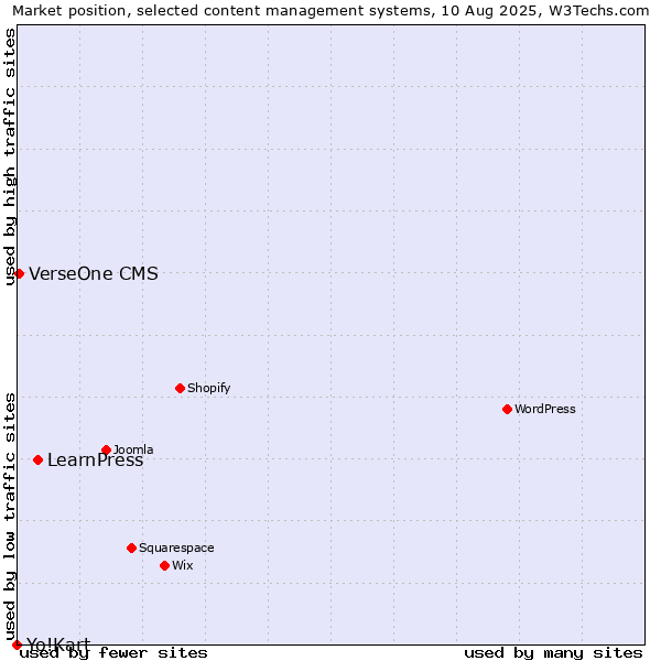 Market position of LearnPress vs. VerseOne CMS vs. Yo!Kart