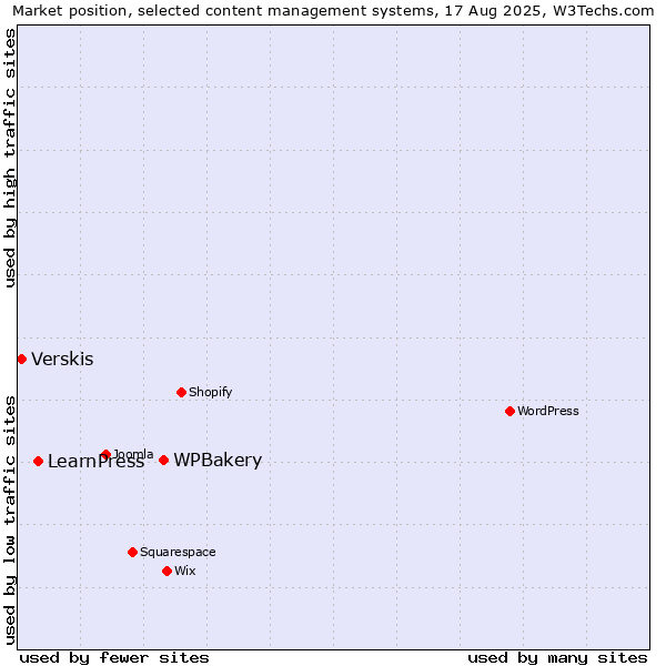 Market position of WPBakery vs. LearnPress vs. Verskis