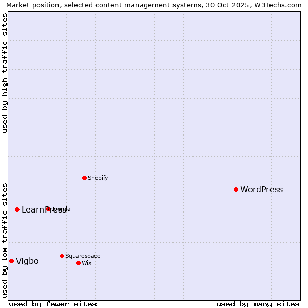 Market position of WordPress vs. LearnPress vs. Vigbo